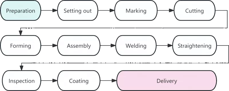 Steel Structure Production Technology